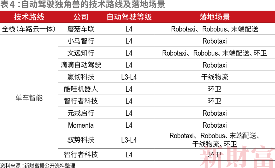 追平美国有戏？总估值7634亿！中国最强40家AI独角兽机器人和自动驾驶成最热赛道(图4)