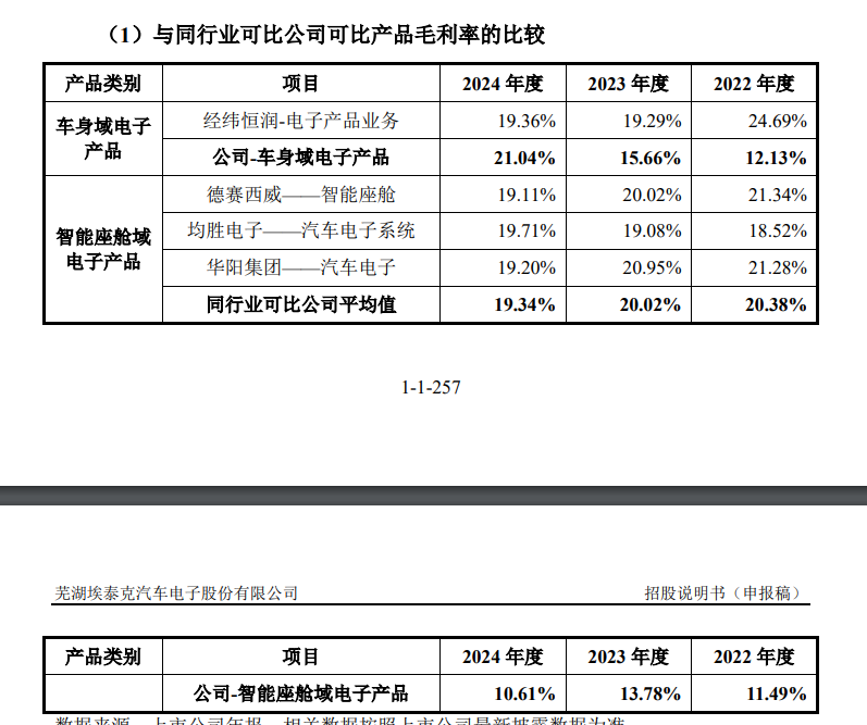 靠奇瑞汽车“撑业绩”传感器厂商埃泰克谋上市智能座舱毛利率远低同行、关联交易风险高悬(图2)