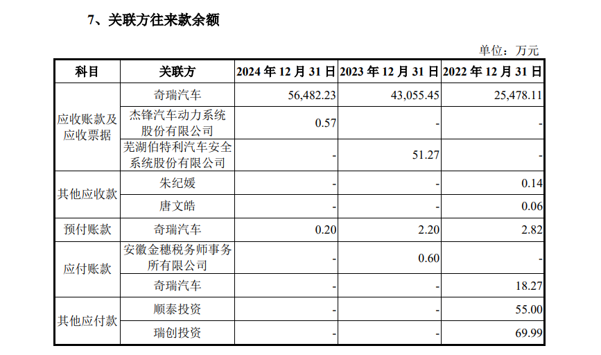 靠奇瑞汽车“撑业绩”传感器厂商埃泰克谋上市智能座舱毛利率远低同行、关联交易风险高悬(图4)