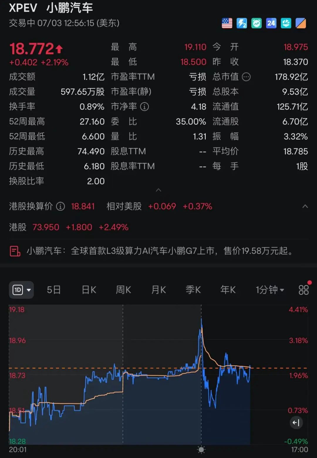 1958万元起小鹏G7上市9分钟大定突破10000台！何小鹏：首款具有L3级算力的AI汽车！雷军此前预祝发布成功(图8)