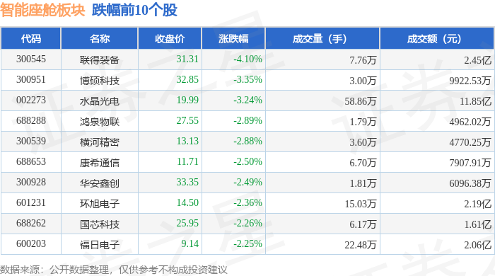 智能座舱板块7月4日跌074%联得装备领跌主力资金净流出372亿元(图2)