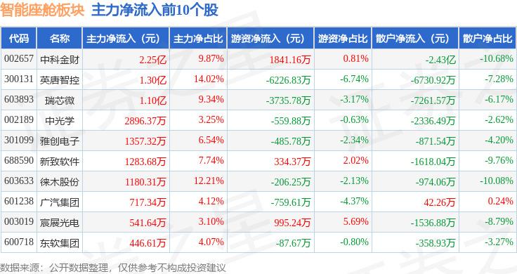 智能座舱板块7月4日跌074%联得装备领跌主力资金净流出372亿元(图3)