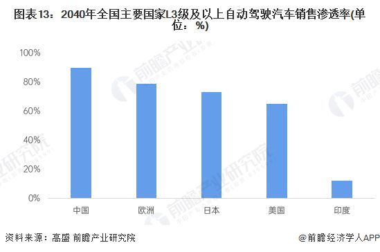 首款具有L3级算力AI汽车上市仅9分钟大定突破1万台！何小鹏：小米YU7订单创造神线也不错【附自动驾驶汽车行业发展趋势】(图2)