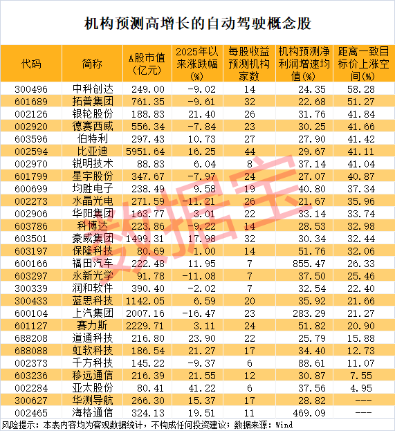 自动驾驶有新消息机构扎堆看好这些潜力股(图1)
