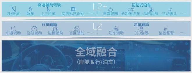 首推舱行泊一体东软如何帮汽车智能跨过「成本陷阱」？(图3)