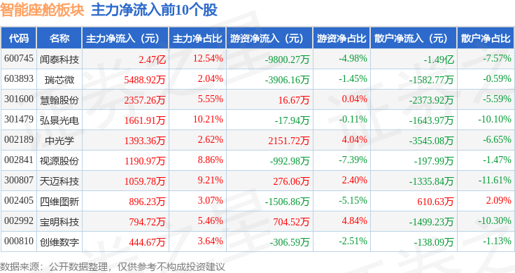 智能座舱板块7月18日跌027%极米科技领跌主力资金净流出1023亿元(图3)