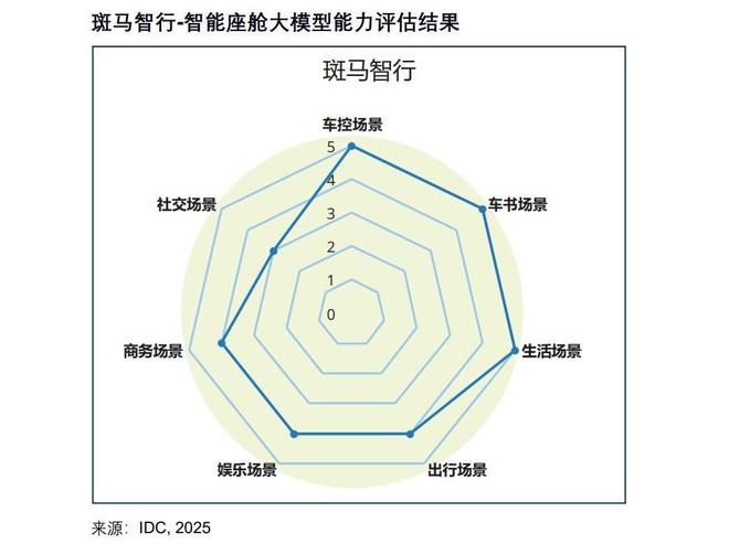 从IDC测评看AI上车：斑马智行全面领跑破局座舱“伪智能”(图3)