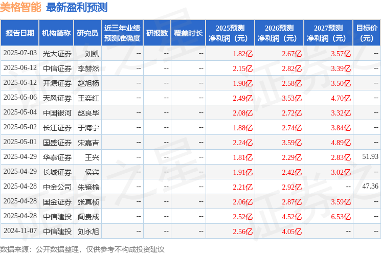 东兴证券：首次覆盖美格智能给予增持评级(图1)