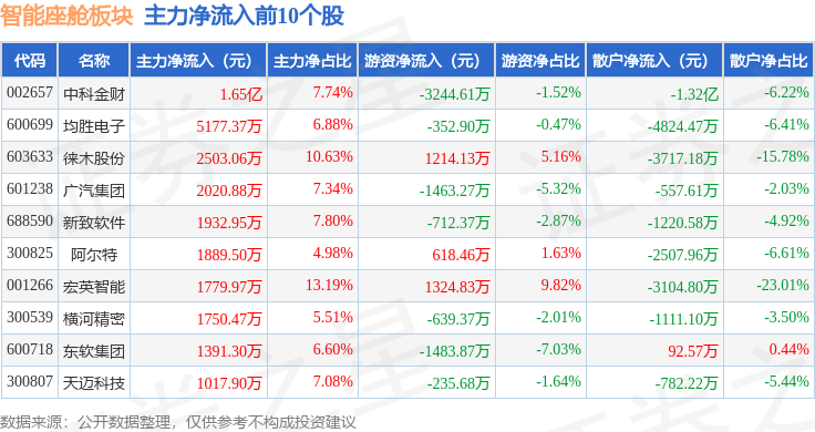 智能座舱板块7月23日跌042%中光学领跌主力资金净流出506亿元(图3)
