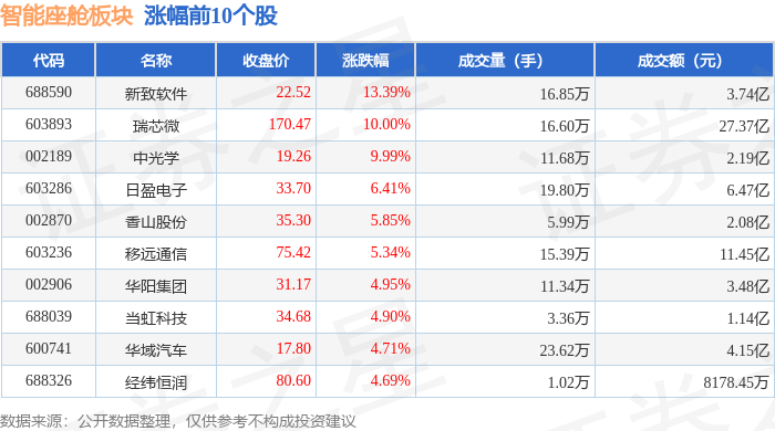智能座舱板块4月30日涨29%新致软件领涨主力资金净流入95亿元