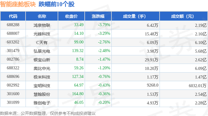 智能座舱板块4月30日涨29%新致软件领涨主力资金净流入95亿元(图2)