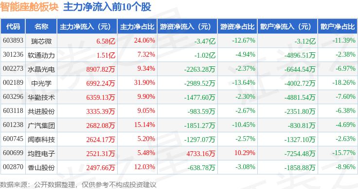 智能座舱板块4月30日涨29%新致软件领涨主力资金净流入95亿元(图3)
