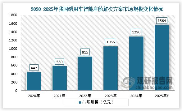 中国智能座舱行业发展趋势分析与投资前景报告（2025-2032年）(图4)