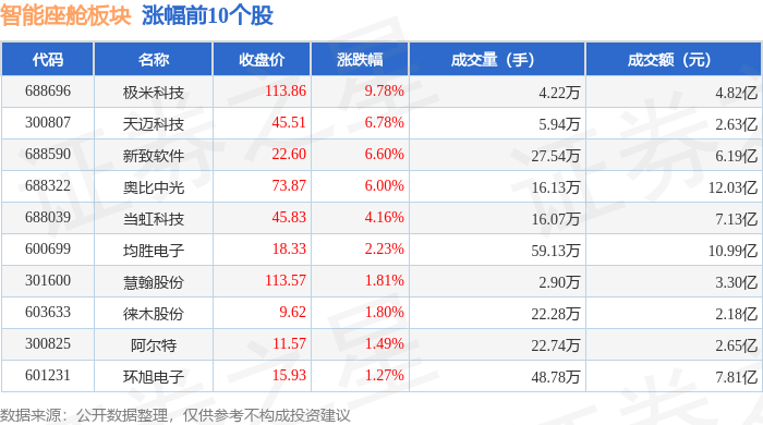 智能座舱板块7月31日跌098%北斗星通领跌主力资金净流出863亿元(图1)