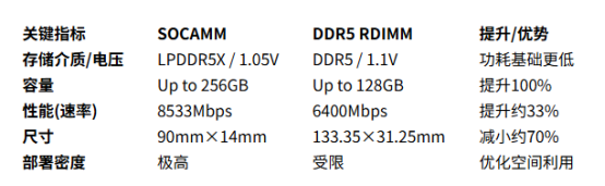 新AI内存互补HBM：SOCAMM为何将引爆算力市场？(图11)