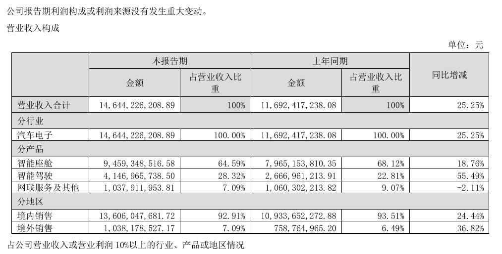 智能座舱龙头德赛西威半年报研究：应收账款为何还在同比增加？“60天回款”落地没那么快(图1)