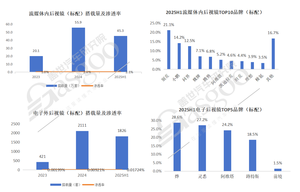 电子外后视镜配置数据即将上线！盖世汽车乘用车数据库持续扩容(图1)