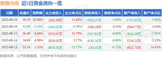 8月19日宸展光电涨停：外贸受益概念智能座舱电子后视镜概念热股(图1)