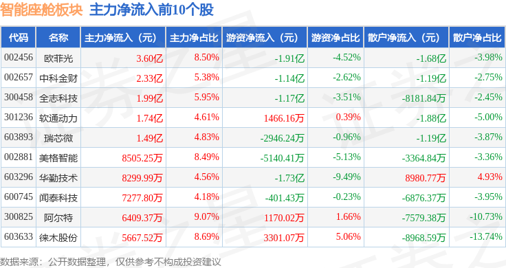 智能座舱板块8月22日涨211%宸展光电领涨主力资金净流入999亿元(图3)