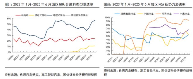 汽车智能化月报系列二十七：尚界H5搭载HUAWEI ADS 4辅助驾驶系统地平线【国信汽车】(图20)