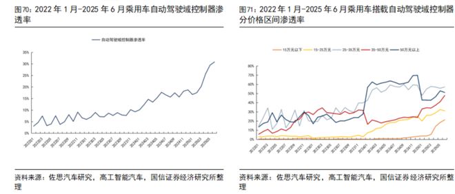 汽车智能化月报系列二十七：尚界H5搭载HUAWEI ADS 4辅助驾驶系统地平线【国信汽车】(图22)