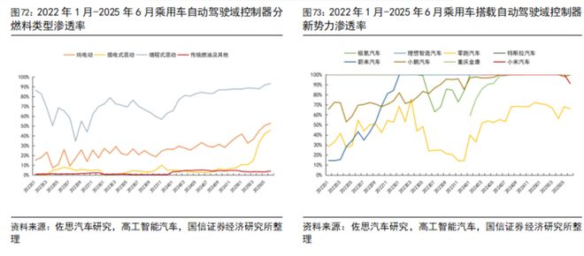 汽车智能化月报系列二十七：尚界H5搭载HUAWEI ADS 4辅助驾驶系统地平线【国信汽车】(图23)