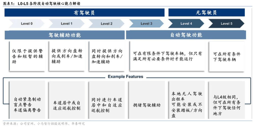 华泰 解读Robotaxi争议焦点：自动驾驶的关键十问十答(图1)