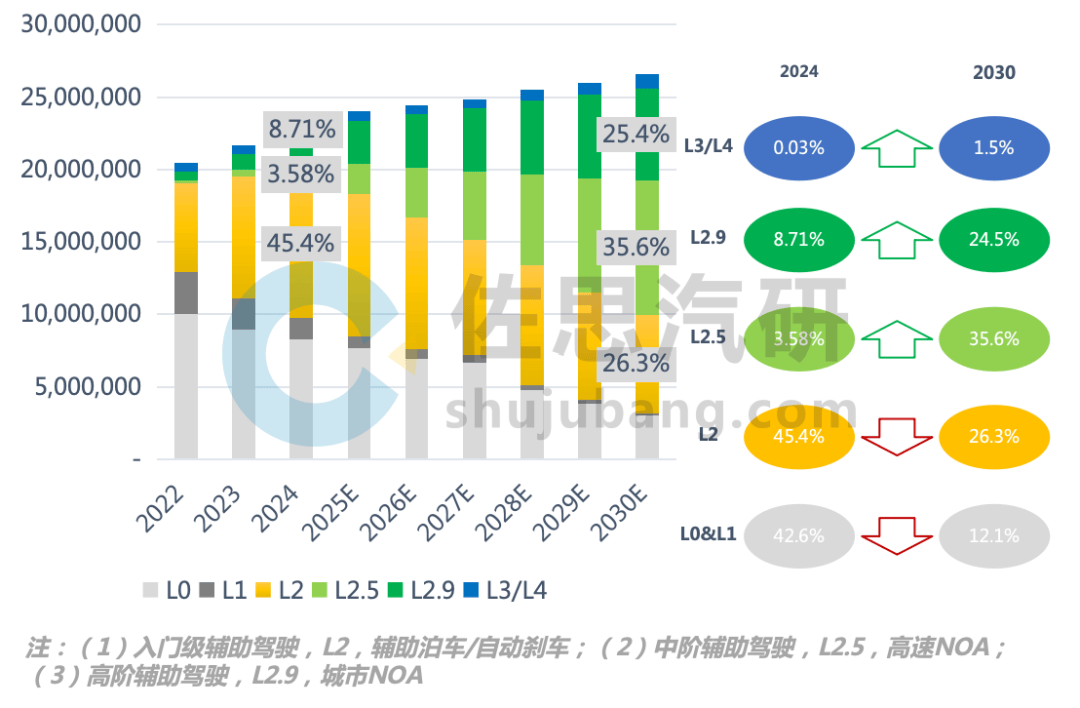 智能辅助驾驶域控研究：月度渗透率首超30%700T+超大算力域控产品快速上车(图1)