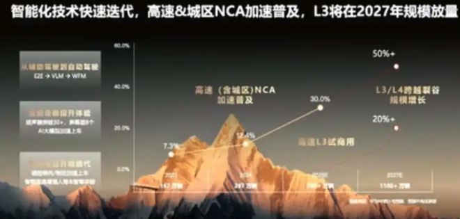 华为自动驾驶能在2027年如期掀起行业风暴吗？(图1)