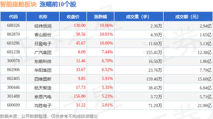 智能座舱板块10月15日涨252%经纬恒润领涨主力资金净流出1472亿元(图1)