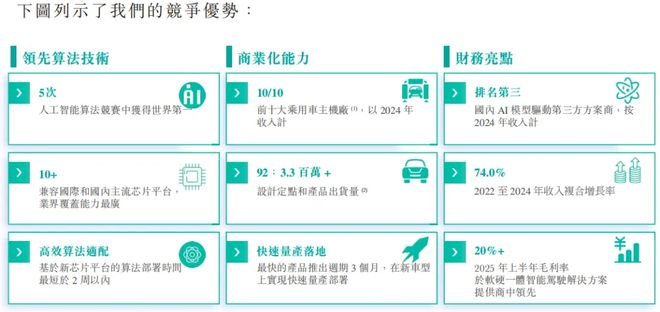 比亚迪、吉利供应商闯港交所：魔视智能3年半累亏超7亿市占率仅有04%(图1)