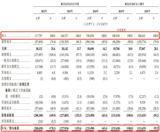 比亚迪、吉利供应商闯港交所：魔视智能3年半累亏超7亿市占率仅有04%(图4)