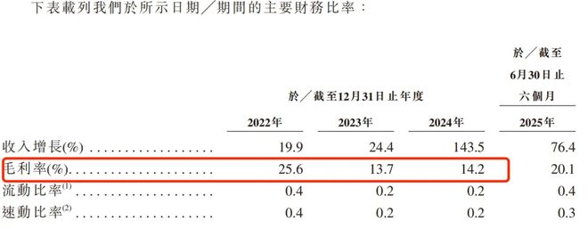 比亚迪、吉利供应商闯港交所：魔视智能3年半累亏超7亿市占率仅有04%(图5)