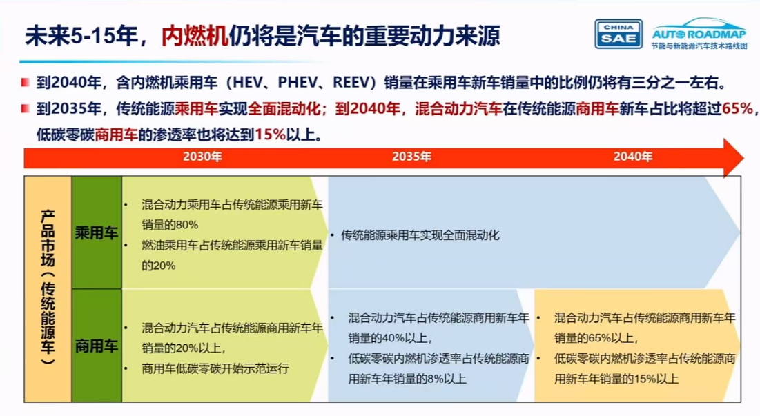 剧透2040年未来汽车：新能源车占比超80%L3自动驾驶普及！(图2)