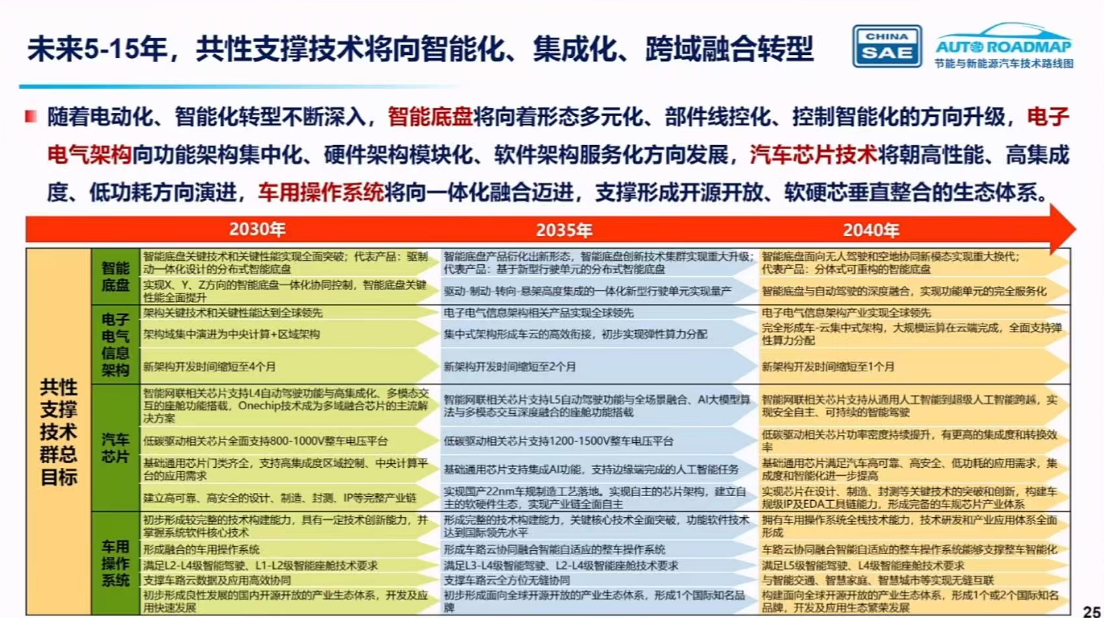 剧透2040年未来汽车：新能源车占比超80%L3自动驾驶普及！(图6)