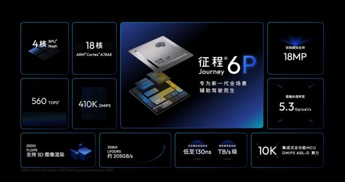 “智驾六代机”征程6P赋能地平线携手采埃孚引领城区辅助驾驶普惠(图2)