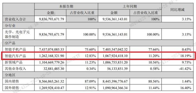 研发驱动+技术破局光学巨头欧菲光多元布局筑基中国光学生态(图2)