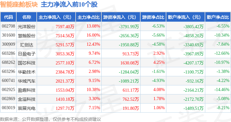 智能座舱板块11月11日跌129%金溢科技领跌主力资金净流出2216亿元(图3)