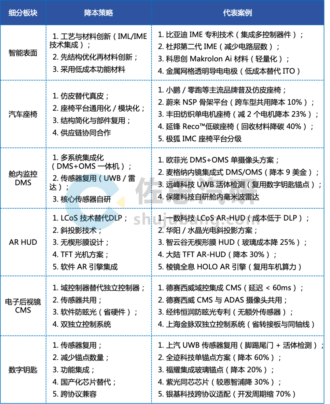 智能座舱10大降本策略(图1)