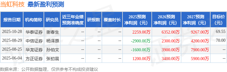 当虹科技：11月12日召开业绩说明会(图1)
