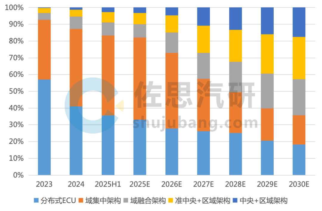 EE架构研究：从平台架构到技术卖点24家主机厂创新产品布局(图1)