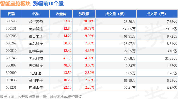 智能座舱板块11月27日涨046%联得装备领涨主力资金净流入526亿元(图1)