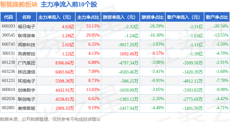 智能座舱板块11月27日涨046%联得装备领涨主力资金净流入526亿元(图3)