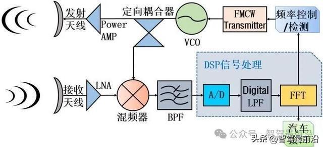 自动驾驶中4D毫米波雷达在雨雾中更具优势吗？(图3)