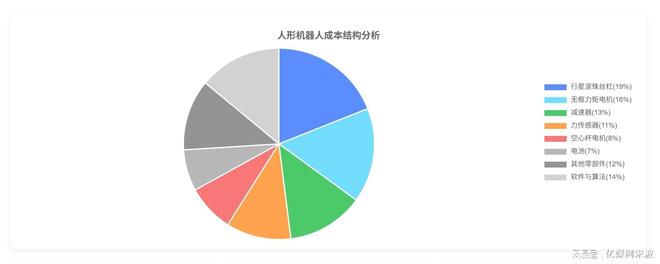 人形机器人全球产业链曝光2025年万台机器人实训即将走进家庭(图6)