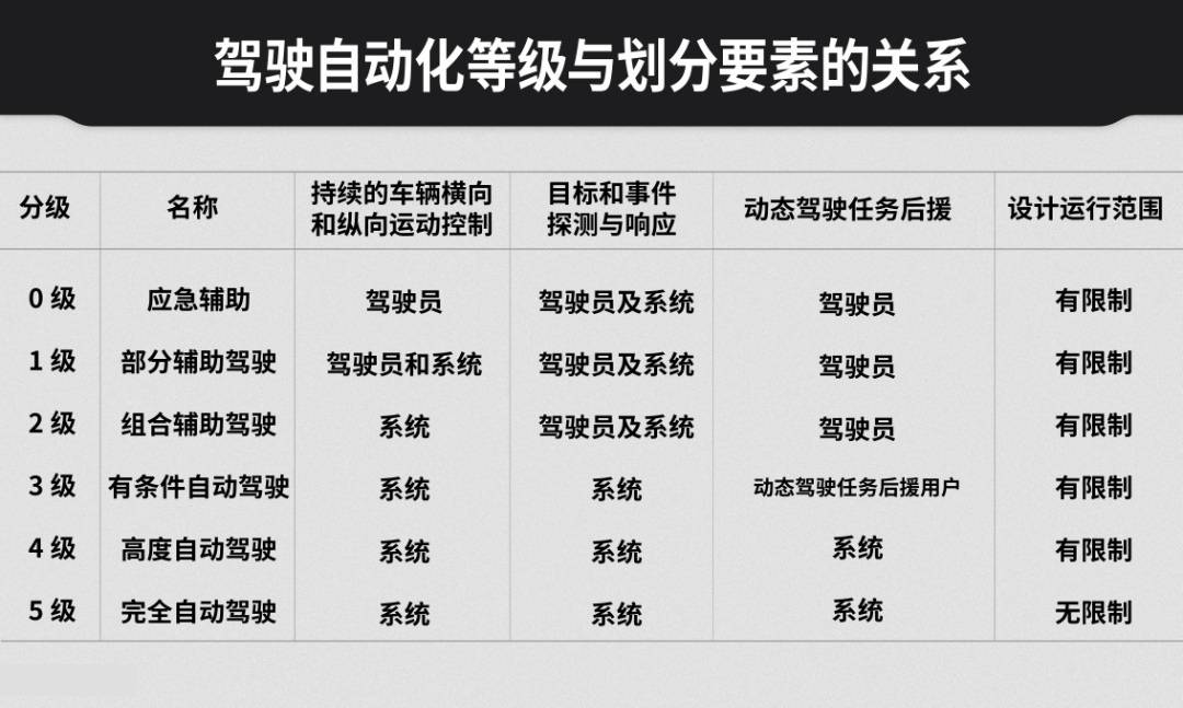L3自动驾驶量产元年离L4的梦想又近了一步(图1)
