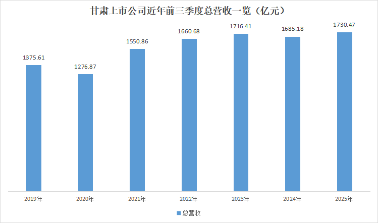 甘肃上市公司交出高质量三季报：营收登顶 盈利回归 科技+资源产业双线发力(图1)