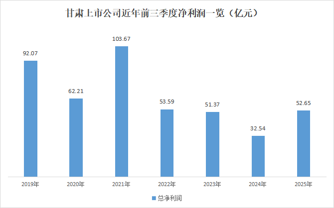 甘肃上市公司交出高质量三季报：营收登顶 盈利回归 科技+资源产业双线发力(图2)