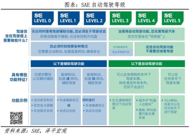 无人驾驶是忽悠炒概念还是出行革命 即将到来的变革(图3)