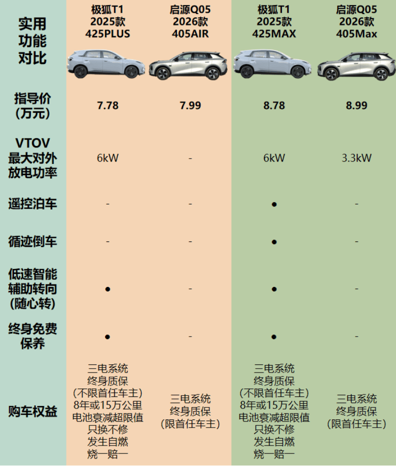 极狐T1遥控泊车功能和启源Q05停车便利性比较(图1)
